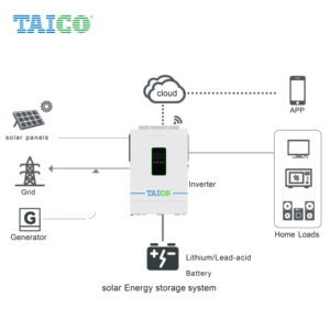 TAICO Smart Solar Inverter 1.2kw-12kW WiFi APP <strong>Control</strong> 220v 48v 24v 12v Pure Sine Wave <strong>Single</strong> <strong>Phase</strong> <strong>Output</strong> - Product Image 3