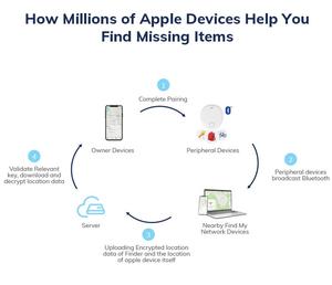 Mtc02 Find My - Localizador Bluetooth Compatible, Antipérdida, Inalámbrico, Portátil, para Llaves de Coche, Rastreador Inteligente Antipérdida - Product Image 6