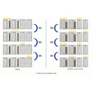Aires Acondicionados Centrales Tipo Cassette de 100KW para Fábricas, Precio para Oficinas, Villas, Tiendas, Hospitales, Aire Acondicionado VRF - Product Image 3