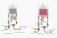 Vanne de mélange thermostatique autonome 3 voies en laiton OEM, DN20, avec protection contre la surchauffe solaire et contrôle de la température