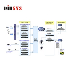 Chất lượng cao dvb-c giải pháp truyền hình cáp kỹ thuật số headend hệ thống - Product Image 2
