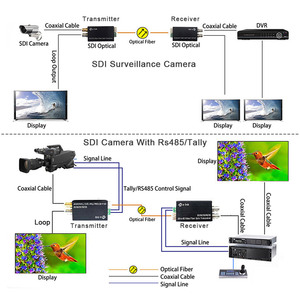 Tally & RS485、工業用グレード、20KM、シングルモードのファイバーコンバータへのミニHD-SDI - Product Image 5