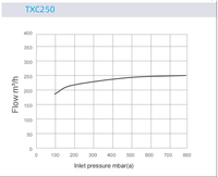 Bomba de Vacío de Garra Seca de Una Etapa TXC-250, 250-300m³/h, Sin Aceite, para la Industria Química y Petroquímica, Fabricada en China