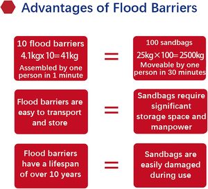Barriera portatile rossa in plastica per il controllo delle inondazioni, salvavita, impermeabile, a forma di L, antiallagamento, pieghevole, prodotti per la sicurezza idrica - Product Image 6