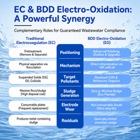 Système d'électro-oxydation BDD à l'échelle pilote pour le traitement des eaux usées par électrocoagulation, polissage des effluents MC088