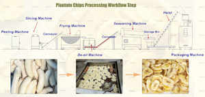 20 ans d'expérience dans la fabrication | Machine à fabriquer des chips de banane | Ligne de production de chips de plantain avec certification CE - Product Image 5
