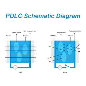 PDLC 스마트 자동차 창문 필름 색상변경 UV 보호 적외선 차단 프라이버시 기능 PET 소재 스마트 틴트 자동차용 - Product Image 6