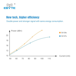 Ebyte E22-400MM22S LoRa Modulation Technology 22dBm 6km FSK GFSK Smart Hone 433MHz SX1268 <b>RF</b> Chip SMD Lora <b>Wireless</b> <b>Module</b> - Product Image 5