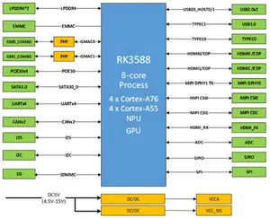 רוקצ'יפ חדש SMARC2.1 תעשייתי 8 ליבות RK3588 מודול מעבד 8GB RAM עם ממשקי SATA USB HDMI Ethernet 82mm*50mm