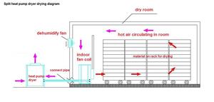 Asciugatrice macchina 80% a risparmio energetico pompa di calore prodotti di agricoltura asciugatrice e disidratatore - Product Image 5