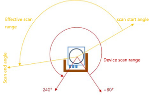 Industrie4.0 de seguridad al aire libre láser LiDAR <span class=keywords><strong>sacanner</strong></span> - Product Image 4