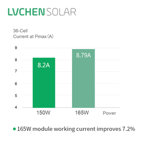 Lvchensolar 12 v 150 w 160 w 165 w panneau solaire poly cristallin pour hangar avec haute qualité et le meilleur prix - Product Image 4