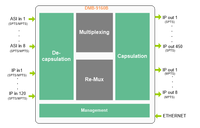 Multiplexeur IP vers ASI, passerelle IPTV, multiplexeur TS/IP, multiplexeur CATV pour système de diffusion de télévision numérique
