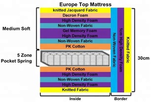 slumberland comprimé beautyrest zone euro top 5 en poche hôtel cinq étoiles au lit <span class=keywords><strong>matelas</strong></span> pour la vente - Product Image 3