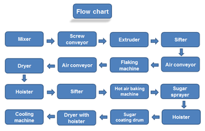 Haute capacité <span class=keywords><strong>Kelloggs</strong></span> Givré Céréales <span class=keywords><strong>Corn</strong></span> <span class=keywords><strong>Flakes</strong></span> Machines - Product Image 2