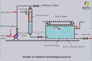 Disciolto Aria Dispositivo di Galleggiamento Per Trattamento Delle Acque Reflue - Product Image 6