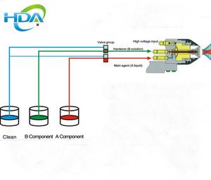 Hda chuông tĩnh điện súng phun chất lỏng tự động với PLC & động cơ thành phần cốt lõi - Product Image 5