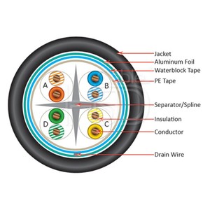 Chống Nước Cat6 Cat6A Ngoài Trời Đôi Áo Khoác Dầu Gel Đầy Trực Tiếp Burial UTP Cáp 4pr 23AWG 0.56 Mét Cat 6 6A Không Thấm Nước - Product Image 4