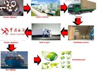 Partenaire de logistique tierce, inspection de la qualité, consolidation des frets, transport de marchandises, tarifs d'expédition de la Chine vers l'Inde