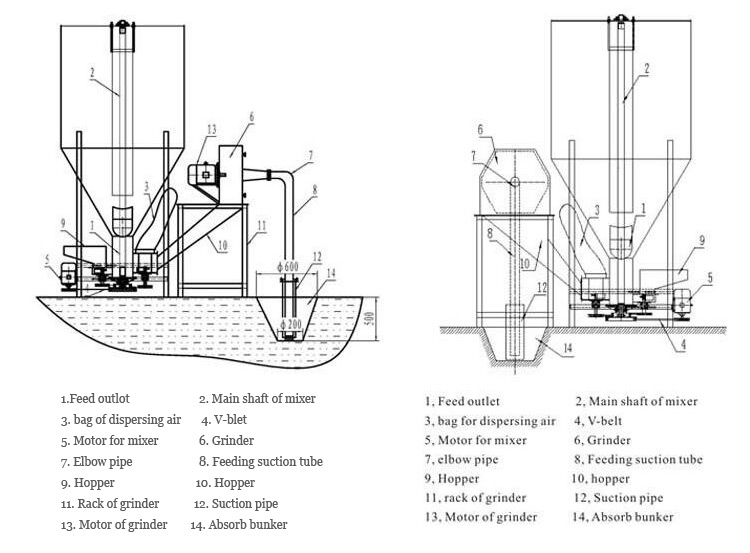Máy Xay Và Máy Trộn Thức Ăn Gia Cầm Đứng Tự Động Thiết Bị Làm Thức Ăn Cho Gà Sử Dụng Fam