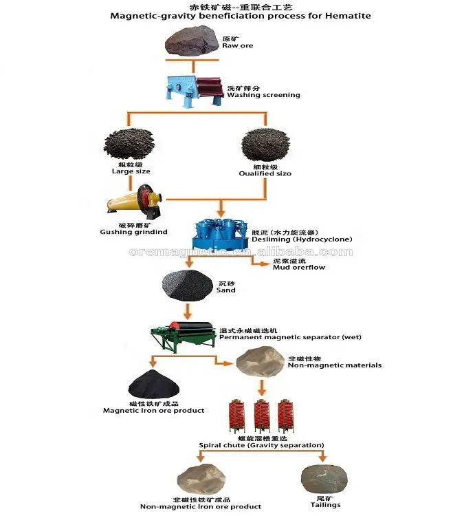 Separador de ímã de ferro de hematita na linha de processamento de hematita