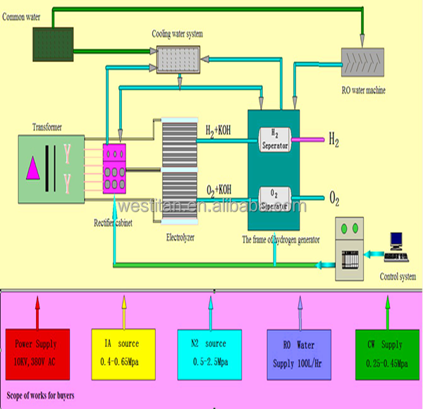 50-1000 m3/h Wasser elektrolyse Wasserstoff produktion, Reinigung, Stromer zeugung anlagen