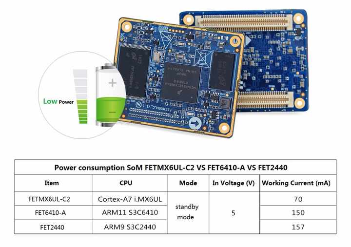 Compact Size Linux Yocto Development Board i.MX6UL for IoT Gateway Solution