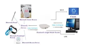 JINOU BLE 4.0/4.1บลูทูธ Beacon Gateway WiFi สะพานสมาร์ทไร้สาย Ibeacon ผู้จัดการ