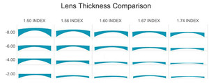 Lentes graduadas ultrafinas, lentes de índice alto, 1,74 transparentes asféricas, UV400