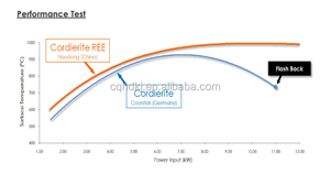 Placa <span class=keywords><strong>de</strong></span> cerámica <span class=keywords><strong>de</strong></span> panal <span class=keywords><strong>de</strong></span> cordierita <span class=keywords><strong>de</strong></span> ahorro <span class=keywords><strong>de</strong></span> <span class=keywords><strong>gas</strong></span> personalizada para estufa <span class=keywords><strong>de</strong></span> quemador - Product Image 3