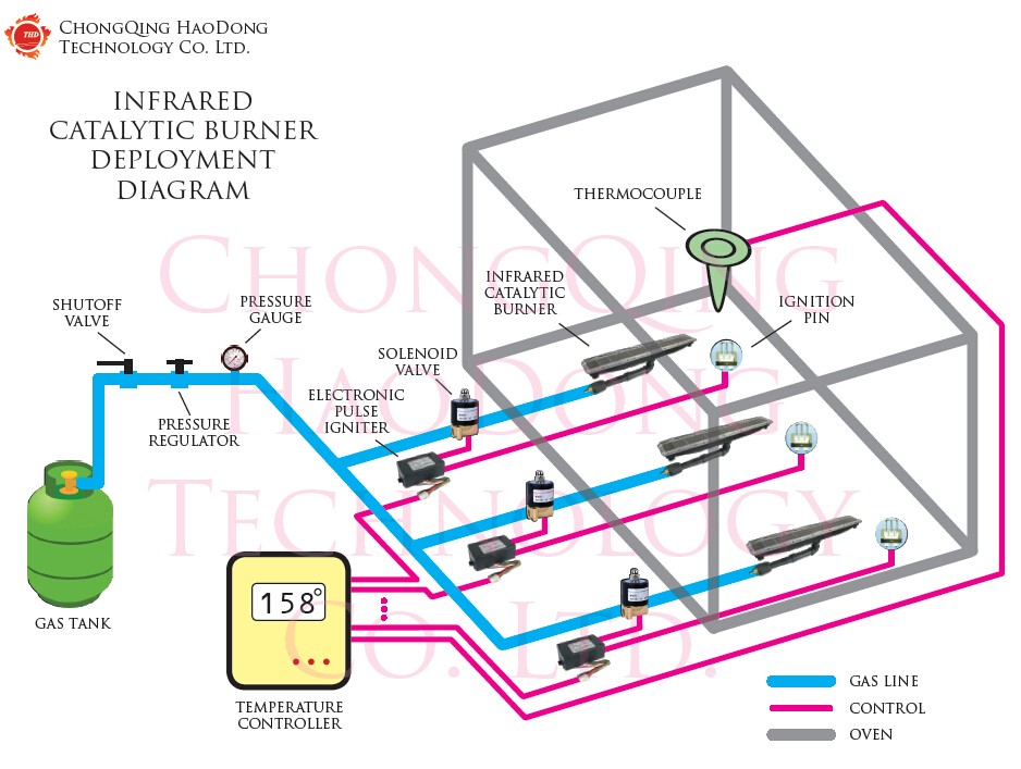 Flameless Gas Catalytic Infrared Heater NG LPG Fuel For Powder Coating