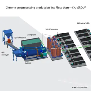 Línea de producción de procesamiento de mineral de hierro cromado magnetita