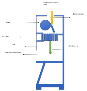 Iso 5 Horizontale Verticale Laminaire Flow Kast Schone Bank