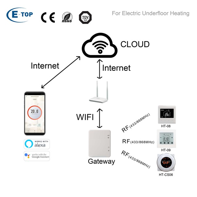 Wifi Thermostat Smart Multi-room Electric Underfloor Heating System
