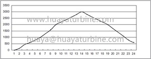 क्षैतिज <span class=keywords><strong>2.5kw</strong></span> पवन टरबाइन 3 चरण एसी स्थायी-चुंबक जनरेटर 24v 48v 120v 240v या 380v या निर्माण अनुरोध के अनुसार - Product Image 4
