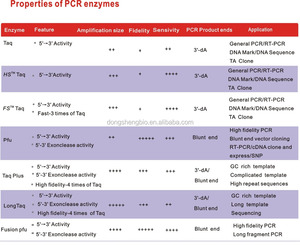 FS fast pcr Taq DNA polimerasi, <span class=keywords><strong>kod</strong></span>, campione disponibile P1071-P1072-P1073-P1074 - Product Image 4