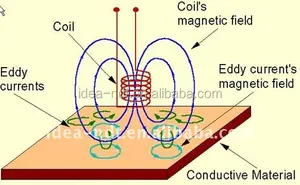 Kwaliteit Hoge-Resolutie Ndt Product/Draagbare Metalen Buis Corrosie Detectoren Metaaldetector