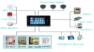 SIP TCP/ IP متعدد الشقق الفيديو نظام اتصال داخلي للبناء