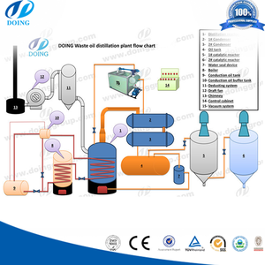 Vale la pena investir el proyecto de máquina de destilación de aceite usado - Product Image 6