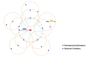 DLV004 RF 2,4G <span class=keywords><strong>4</strong></span> zoneS RGBCW RGBWW Controlador <span class=keywords><strong>LED</strong></span> sincronización inalámbrica 5ch controlador de tira - Product Image 4