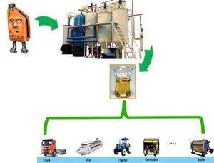 Valer <span class=keywords><strong>la</strong></span> <span class=keywords><strong>pena</strong></span> investir maquinaria de refinación aceite usado de plastico a combustible diesel - Product Image 4