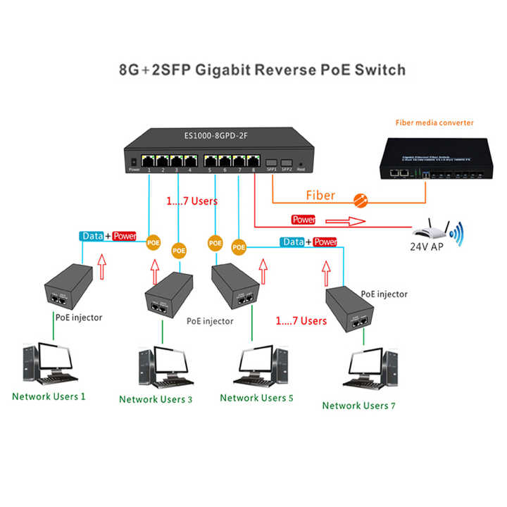 24V Poe WISP Switch - 8 Port Reverse Poe for ISP & Fttx
