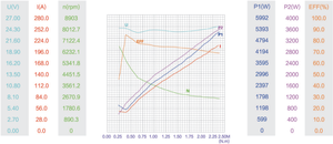 고속 <span class=keywords><strong>DC</strong></span> 모터 <span class=keywords><strong>24V</strong></span> <span class=keywords><strong>3KW</strong></span> 외경 127mm - Product Image 5