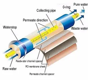 Hot Bán Polyamide Chất Liệu Cho 1812 Ro Màng Làm