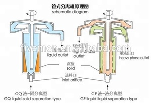 Nhà Sản Xuất Trinh Nữ Nhỏ Dầu Dừ<span class=keywords><strong>a</strong></span> Khai Thác Máy Máy Ly Tâm Với Vật Liệu Thép Không Gỉ - Product Image 6