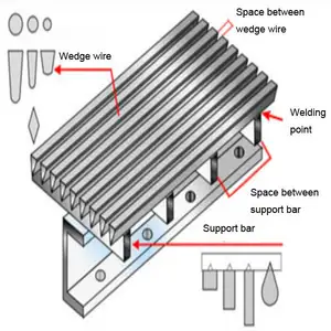 Welded stainless steel wedge wire screen panels