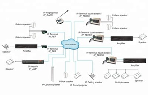 Système de sonnerie d'école automatique sans serveur - Product Image 3