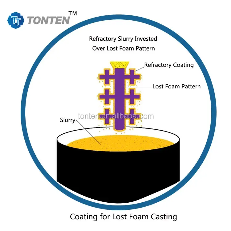 TONTEN Refractory Coatings for Lost Foam Castings or EPS dipping coat