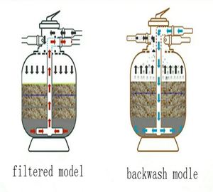 Household Integrated Swimming <strong>Pool</strong> <strong>Filter</strong> With 1HP Pump - Product Image 5