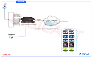 ตัวแปลงสัญญาณ CI Tuner DVB SS2 เป็น DVB-C RF Transmodulator CATV Re-Modulator สำหรับทีวีดิจิตอลในโรงแรม โซลูชั่นเคเบิล - Product Image 2